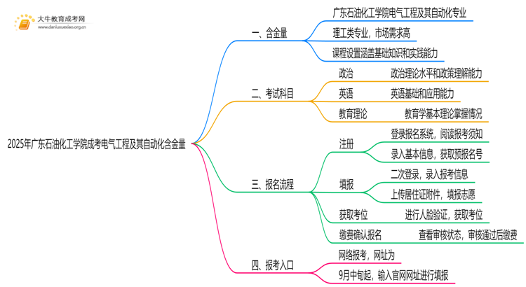 2025年广东石油化工学院成考电气工程及其自动化(函授)含金量高吗？附报考指南思维导图