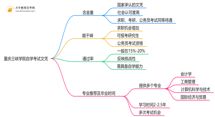 现在重庆三峡学院自学考试文凭能干嘛？含金量怎样思维导图