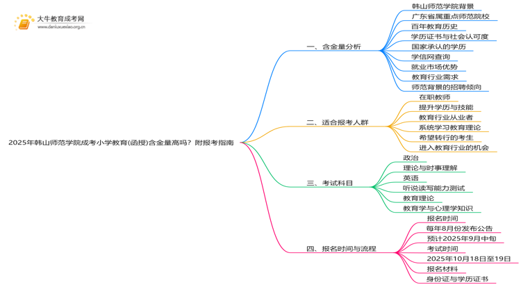 2025年韩山师范学院成考小学教育(函授)含金量高吗？附报考指南思维导图