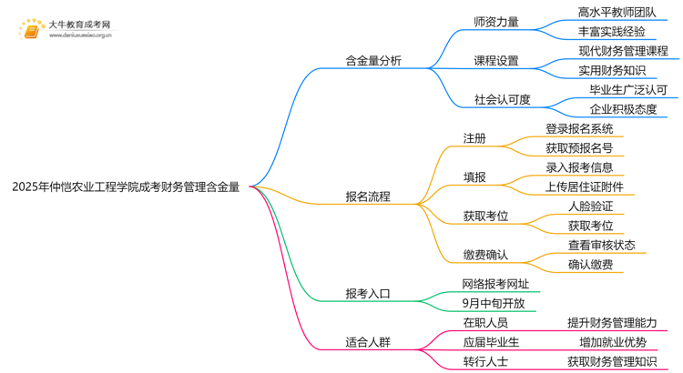 2025年仲恺农业工程学院成考财务管理(函授)含金量高吗？附报考指南思维导图
