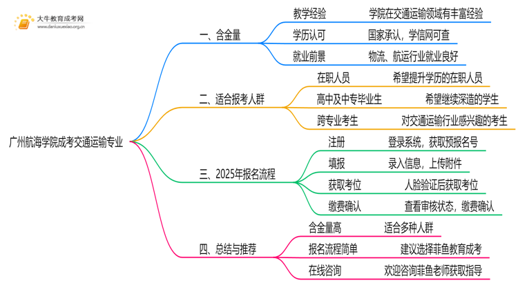 2025年广州航海学院成考交通运输(函授)含金量高吗？附报考指南思维导图
