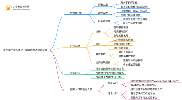 2025年广东石油化工学院成考法学(函授)含金量高吗？附报考指南思维导图