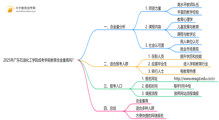 2025年广东石油化工学院成考学前教育(函授)含金量高吗？附报考指南思维导图