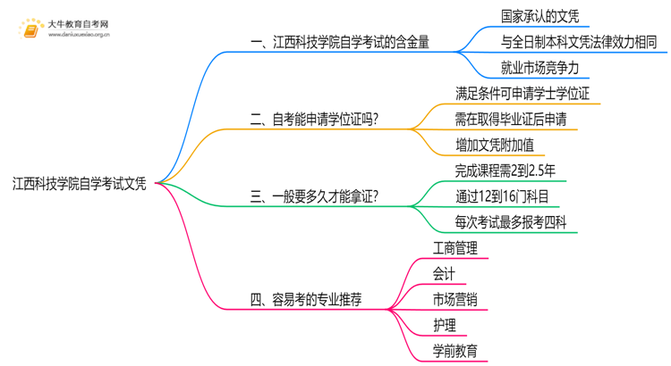 现在江西科技学院自学考试文凭能干嘛？含金量怎样思维导图