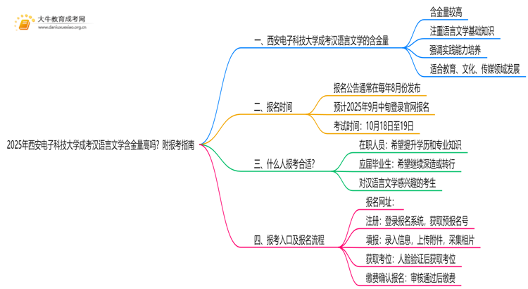 2025年西安电子科技大学成考汉语言文学(函授)含金量高吗？附报考指南思维导图