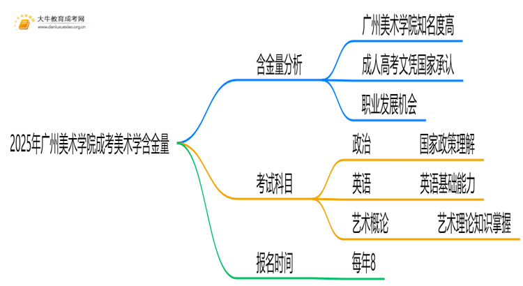 2025年广州美术学院成考美术学(业余)含金量高吗？附报考指南思维导图
