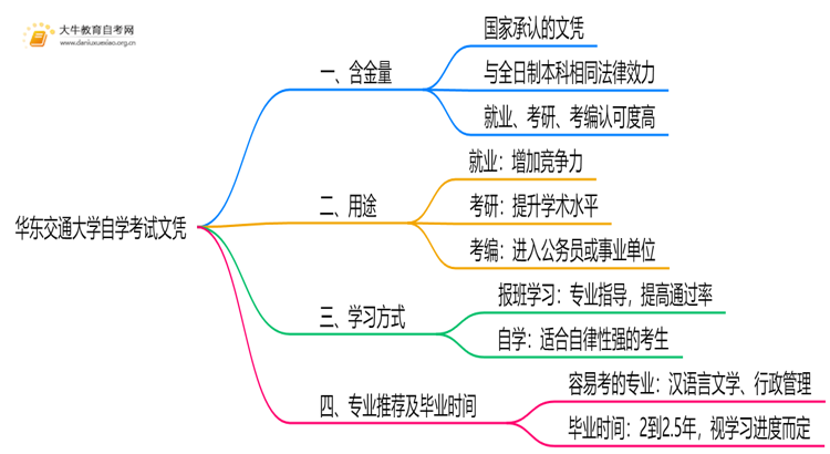 现在华东交通大学自学考试文凭能干嘛？含金量怎样思维导图