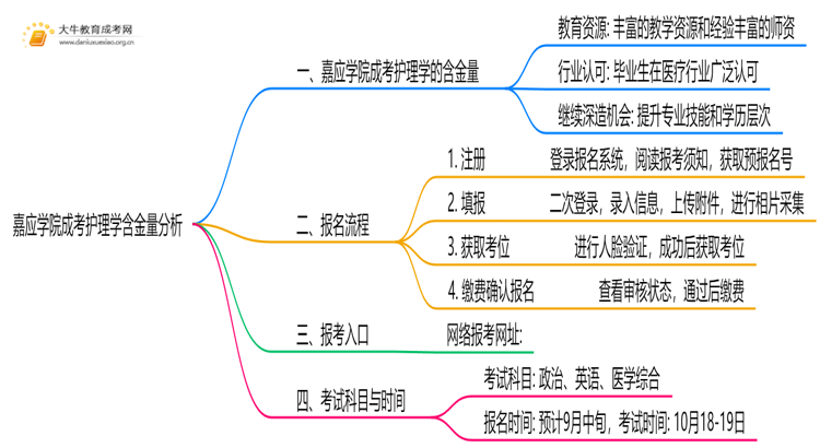 2025年嘉应学院成考护理学(业余)含金量高吗？附报考指南思维导图
