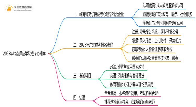 2025年岭南师范学院成考心理学(函授)含金量高吗？附报考指南思维导图
