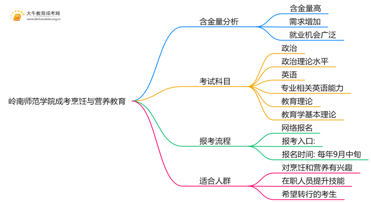 2025年岭南师范学院成考烹饪与营养教育(函授)含金量高吗？附报考指南思维导图