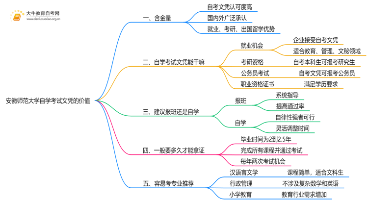 现在安徽师范大学自学考试文凭能干嘛？含金量怎样思维导图