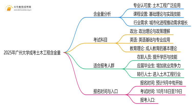 2025年广州大学成考土木工程(业余)含金量高吗？附报考指南思维导图