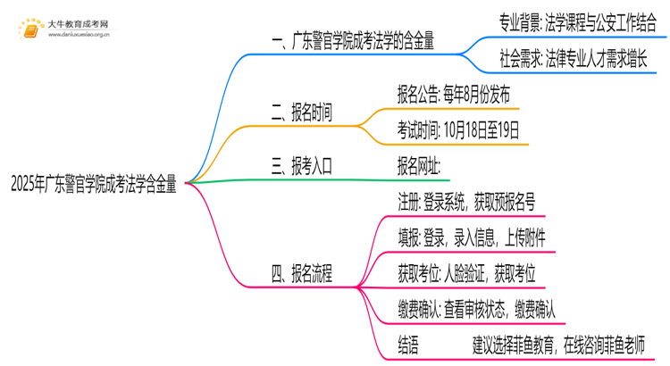 2025年广东警官学院成考法学(函授)含金量高吗？附报考指南思维导图