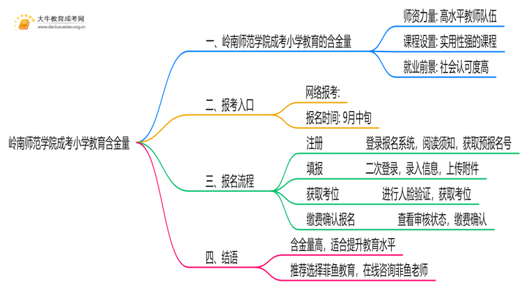 2025年岭南师范学院成考小学教育(函授)含金量高吗？附报考指南思维导图