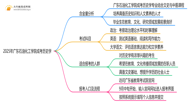 2025年广东石油化工学院成考历史学(函授)含金量高吗？附报考指南思维导图