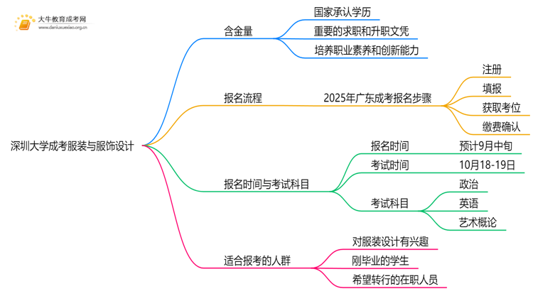 2025年深圳大学成考服装与服饰设计(业余)含金量高吗？附报考指南思维导图