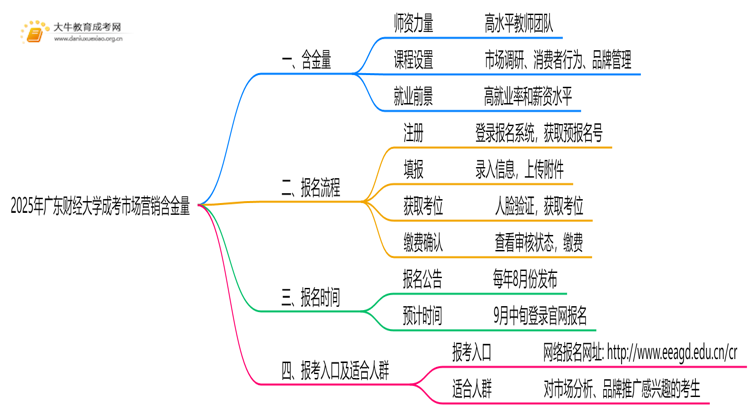 2025年广东财经大学成考市场营销(业余)含金量高吗？附报考指南思维导图