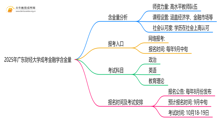 2025年广东财经大学成考金融学(业余)含金量高吗？附报考指南思维导图
