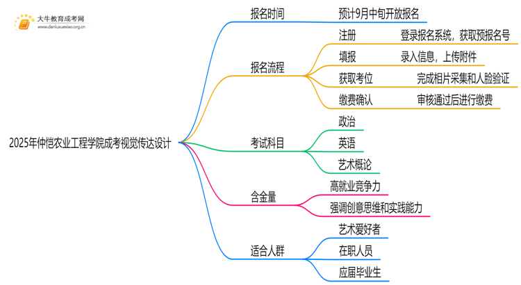 2025年仲恺农业工程学院成考视觉传达设计(业余)含金量高吗？附报考指南思维导图
