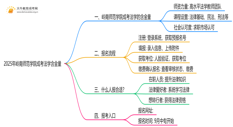 2025年岭南师范学院成考法学(函授)含金量高吗？附报考指南思维导图