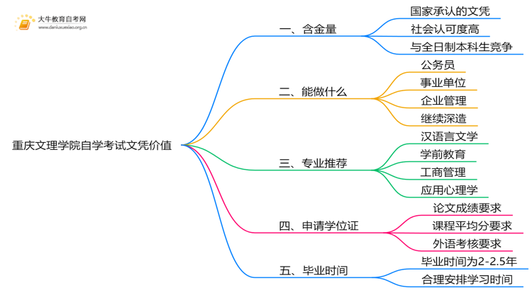 现在重庆文理学院自学考试文凭能干嘛？含金量怎样思维导图