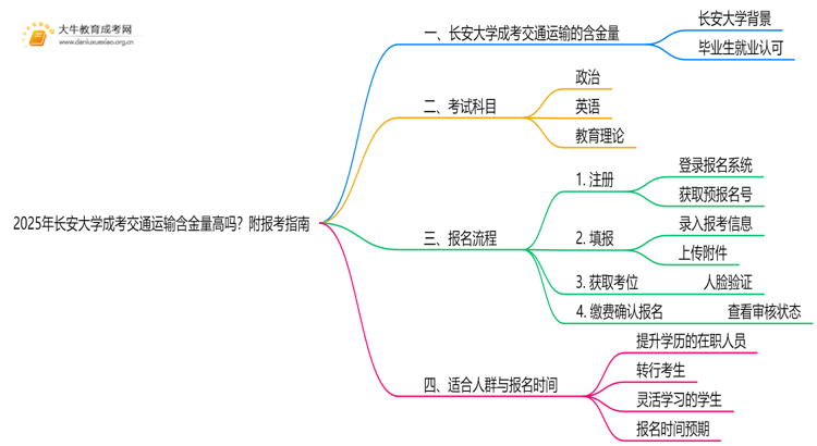 2025年长安大学成考交通运输(函授)含金量高吗？附报考指南思维导图