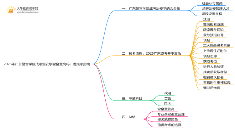 2025年广东警官学院成考治安学(函授)含金量高吗？附报考指南思维导图
