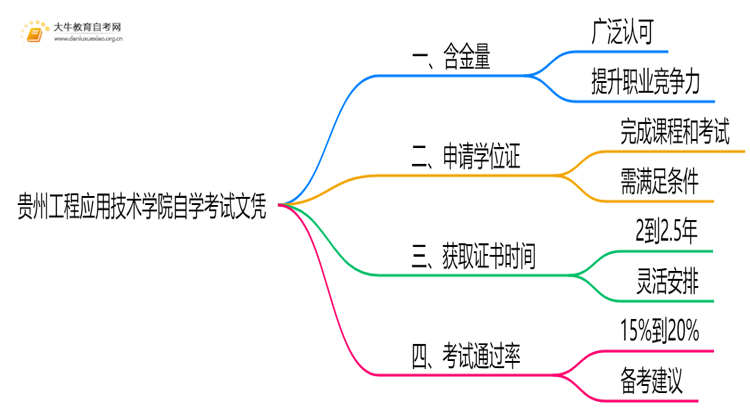 现在贵州工程应用技术学院自学考试文凭能干嘛？含金量怎样思维导图