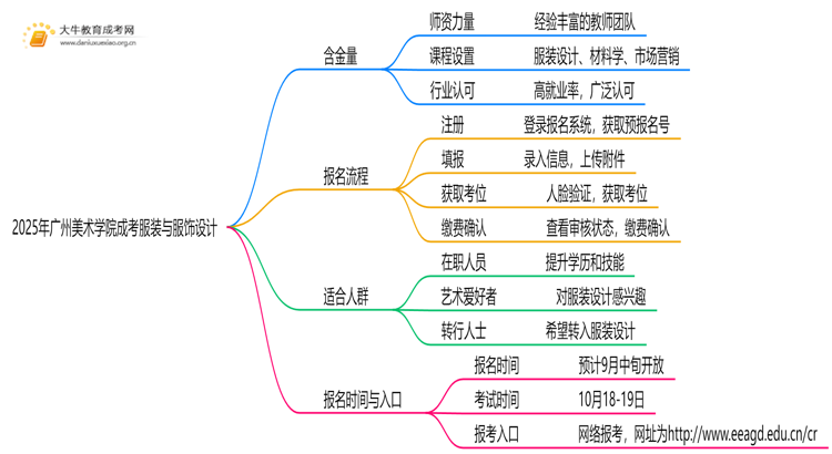2025年广州美术学院成考服装与服饰设计(业余)含金量高吗？附报考指南思维导图