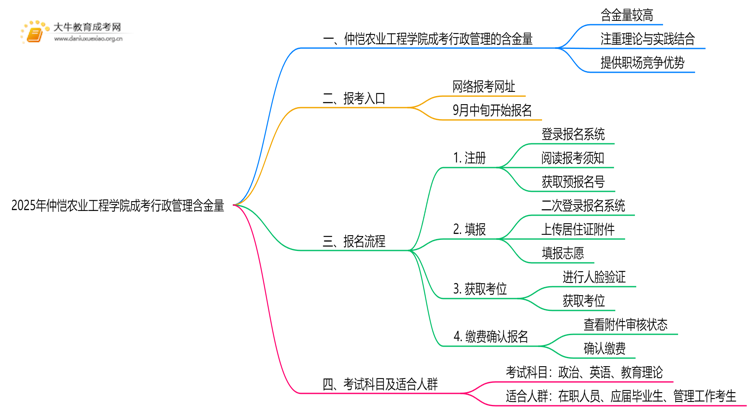 2025年仲恺农业工程学院成考行政管理(函授)含金量高吗？附报考指南思维导图