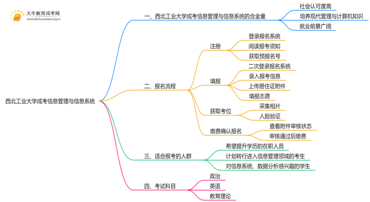 2025年西北工业大学成考信息管理与信息系统(函授)含金量高吗？附报考指南思维导图