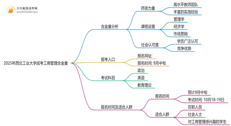 2025年西北工业大学成考工商管理(函授)含金量高吗？附报考指南思维导图