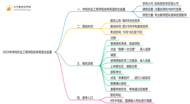 2025年仲恺农业工程学院成考英语(业余)含金量高吗？附报考指南思维导图