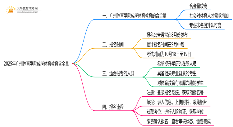 2025年广州体育学院成考体育教育(函授)含金量高吗？附报考指南思维导图
