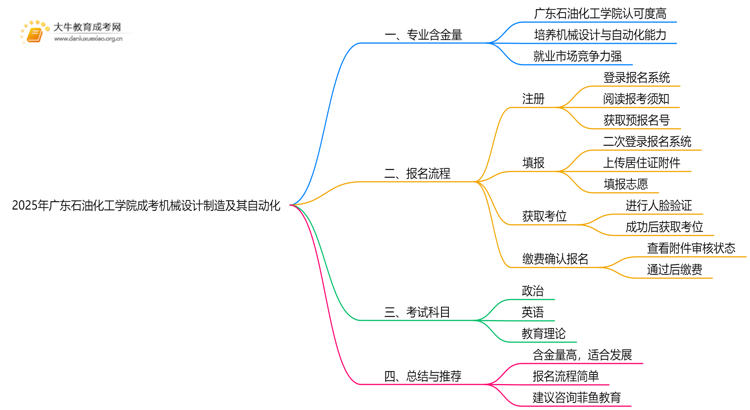 2025年广东石油化工学院成考机械设计制造及其自动化(函授)含金量高吗？附报考指南思维导图