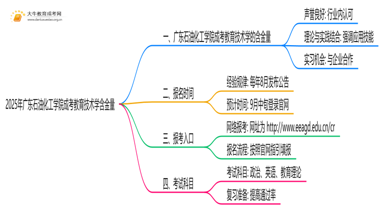 2025年广东石油化工学院成考教育技术学(函授)含金量高吗？附报考指南思维导图