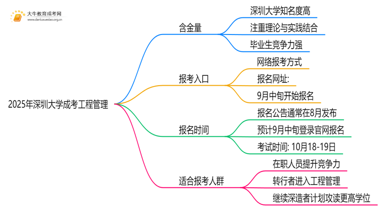 2025年深圳大学成考工程管理(函授)含金量高吗？附报考指南思维导图
