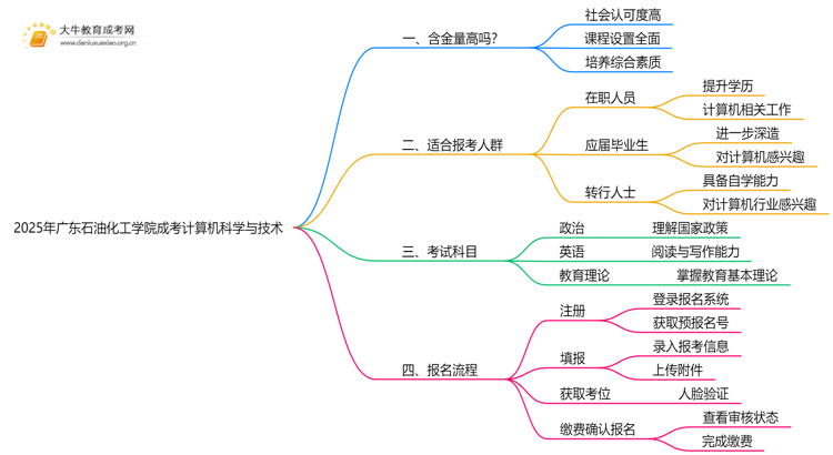 2025年广东石油化工学院成考计算机科学与技术(函授)含金量高吗？附报考指南思维导图
