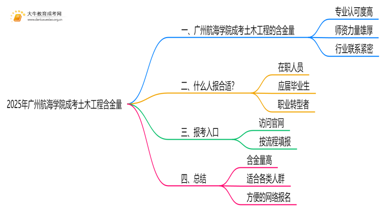2025年广州航海学院成考土木工程(函授)含金量高吗？附报考指南思维导图