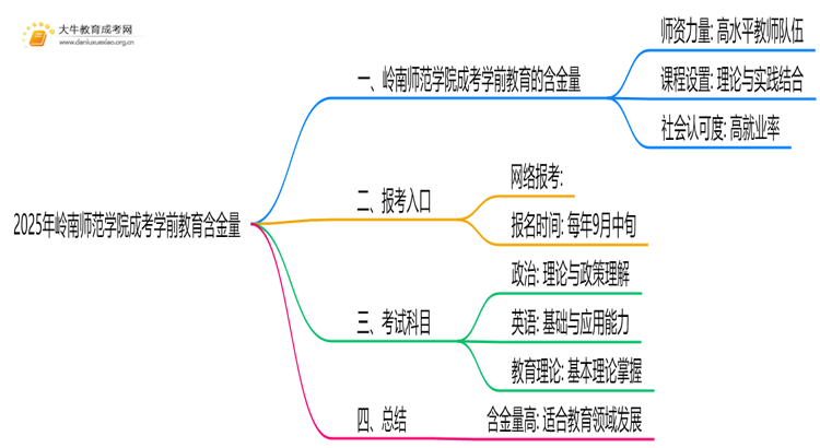 2025年岭南师范学院成考学前教育(函授)含金量高吗？附报考指南思维导图
