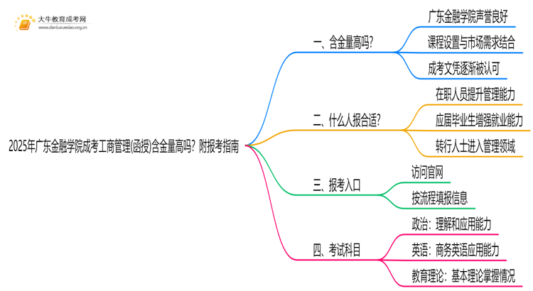 2025年广东金融学院成考工商管理(函授)含金量高吗？附报考指南思维导图