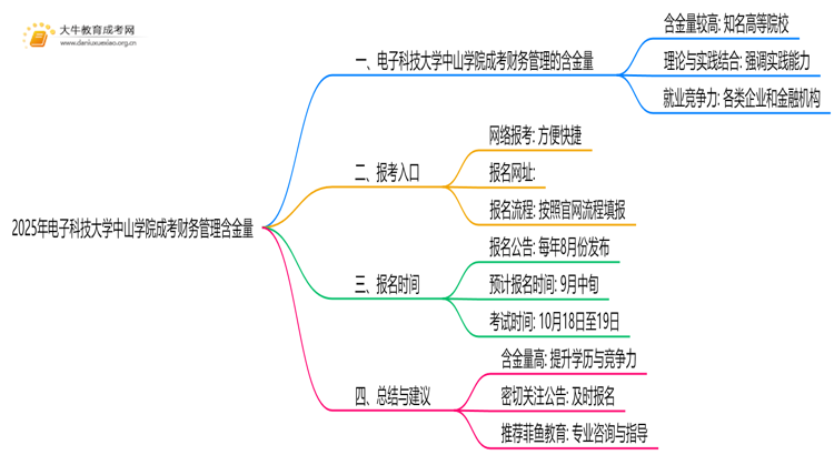 2025年电子科技大学中山学院成考财务管理(函授)含金量高吗？附报考指南思维导图