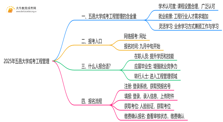 2025年五邑大学成考工程管理(业余)含金量高吗？附报考指南思维导图