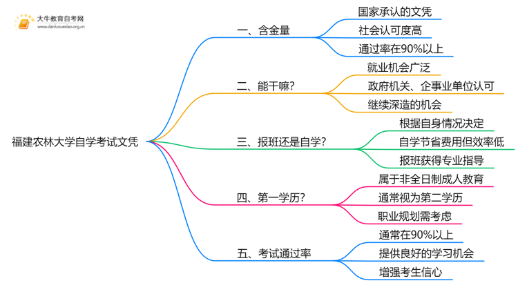 现在福建农林大学自学考试文凭能干嘛？含金量怎样思维导图