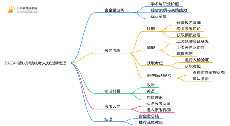 2025年肇庆学院成考人力资源管理(函授)含金量高吗？附报考指南思维导图