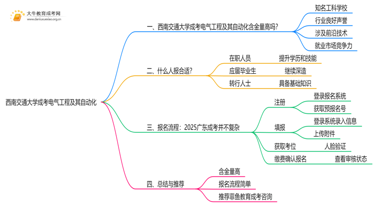 2025年西南交通大学成考电气工程及其自动化(函授)含金量高吗？附报考指南思维导图