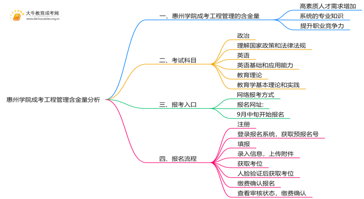 2025年惠州学院成考工程管理(函授)含金量高吗？附报考指南思维导图