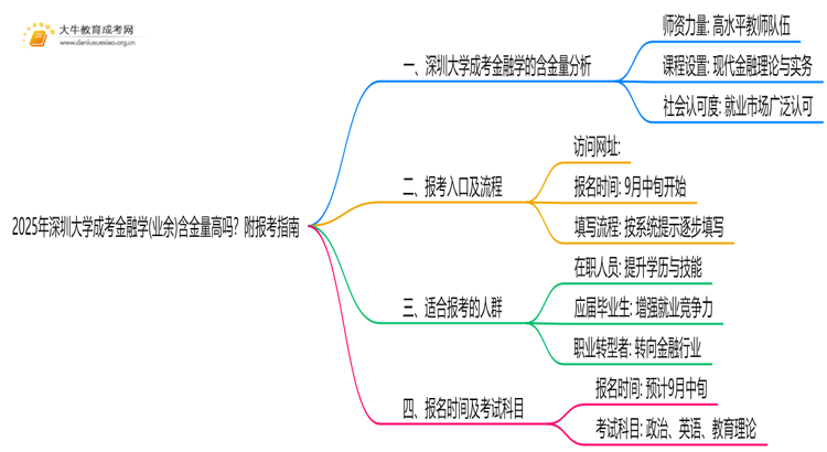 2025年深圳大学成考金融学(业余)含金量高吗？附报考指南思维导图