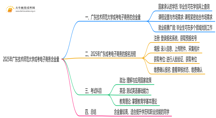 2025年广东技术师范大学成考电子商务(函授)含金量高吗？附报考指南思维导图
