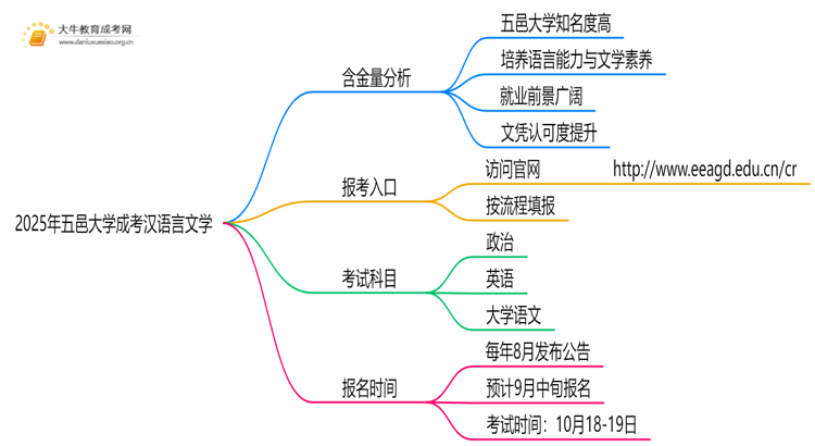 2025年五邑大学成考汉语言文学(业余)含金量高吗？附报考指南思维导图